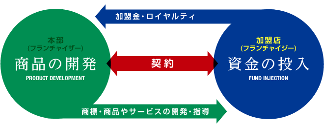 フランチャイズの仕組み