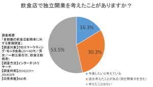 飲食店勤務者意識調査